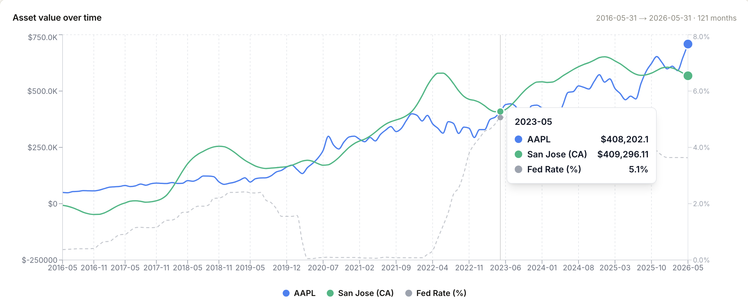 Comparing assets on one chart with the month slider